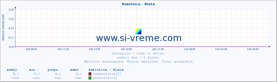 POVPREČJE :: Rakitnica - Blate :: temperatura | pretok | višina :: zadnji dan / 5 minut.