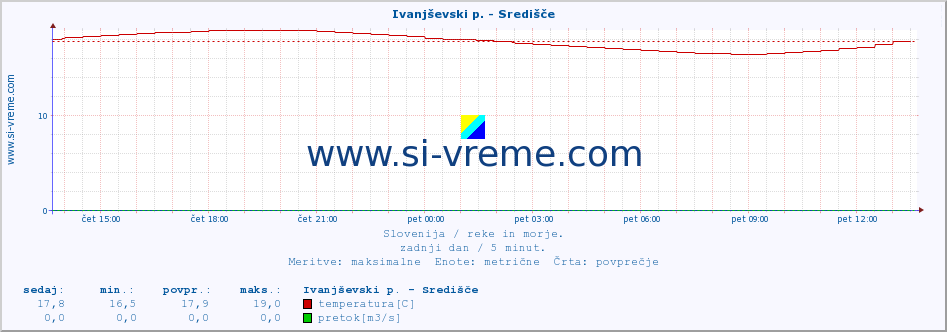 POVPREČJE :: Ivanjševski p. - Središče :: temperatura | pretok | višina :: zadnji dan / 5 minut.