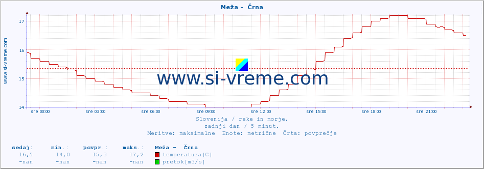 POVPREČJE :: Meža -  Črna :: temperatura | pretok | višina :: zadnji dan / 5 minut.