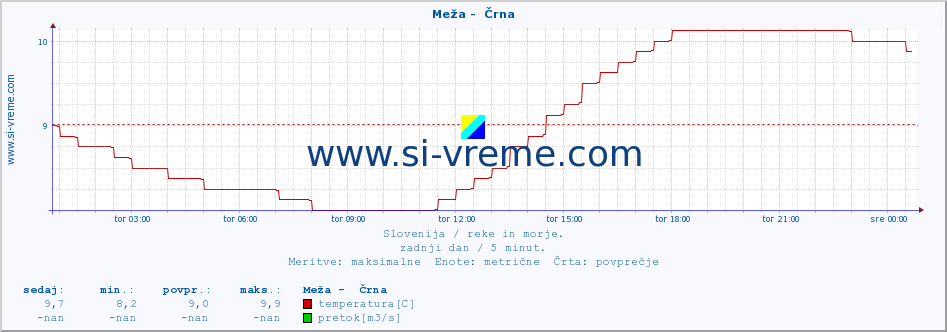 POVPREČJE :: Meža -  Črna :: temperatura | pretok | višina :: zadnji dan / 5 minut.