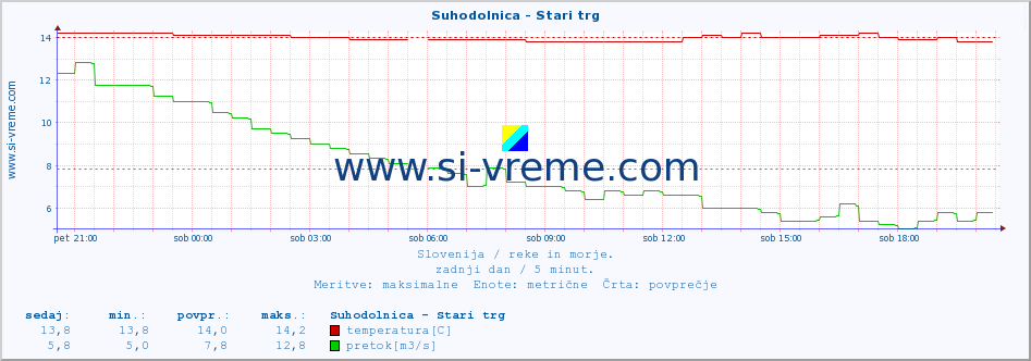 POVPREČJE :: Suhodolnica - Stari trg :: temperatura | pretok | višina :: zadnji dan / 5 minut.