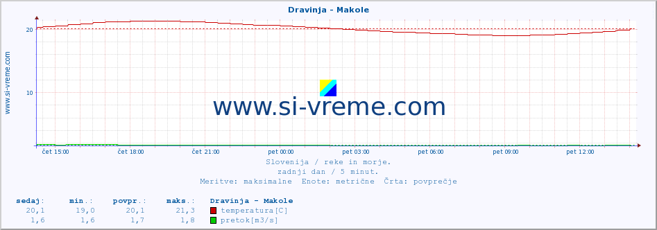 POVPREČJE :: Dravinja - Makole :: temperatura | pretok | višina :: zadnji dan / 5 minut.