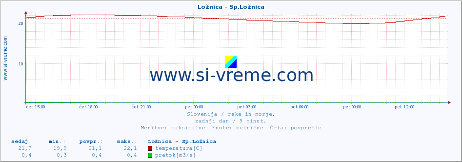 POVPREČJE :: Ložnica - Sp.Ložnica :: temperatura | pretok | višina :: zadnji dan / 5 minut.