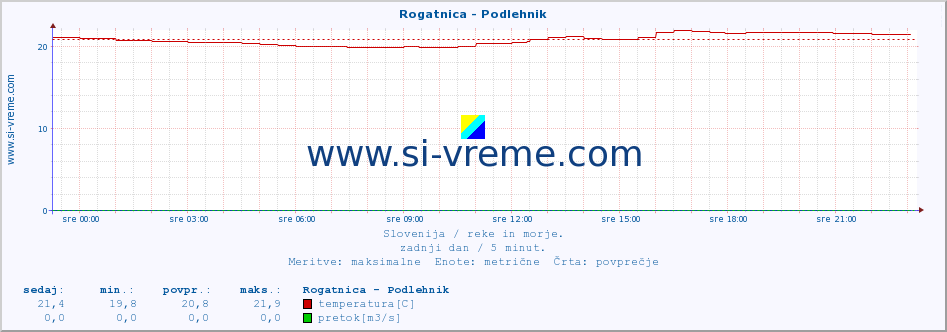 POVPREČJE :: Rogatnica - Podlehnik :: temperatura | pretok | višina :: zadnji dan / 5 minut.