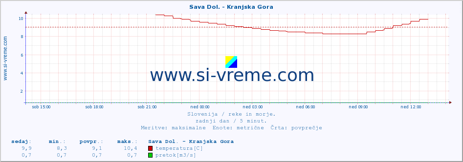 POVPREČJE :: Sava Dol. - Kranjska Gora :: temperatura | pretok | višina :: zadnji dan / 5 minut.