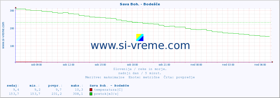 POVPREČJE :: Sava Boh. - Bodešče :: temperatura | pretok | višina :: zadnji dan / 5 minut.