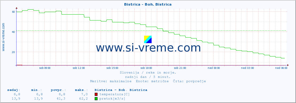 POVPREČJE :: Bistrica - Boh. Bistrica :: temperatura | pretok | višina :: zadnji dan / 5 minut.