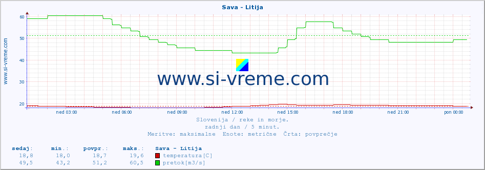 POVPREČJE :: Sava - Litija :: temperatura | pretok | višina :: zadnji dan / 5 minut.