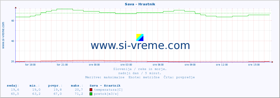 POVPREČJE :: Sava - Hrastnik :: temperatura | pretok | višina :: zadnji dan / 5 minut.