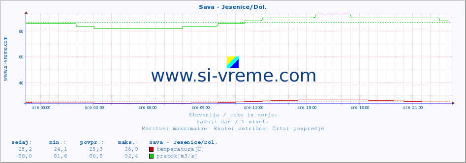 POVPREČJE :: Sava - Jesenice/Dol. :: temperatura | pretok | višina :: zadnji dan / 5 minut.