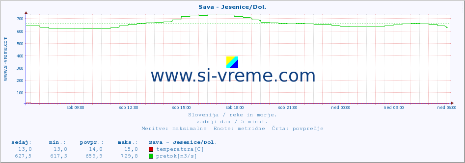 POVPREČJE :: Sava - Jesenice/Dol. :: temperatura | pretok | višina :: zadnji dan / 5 minut.