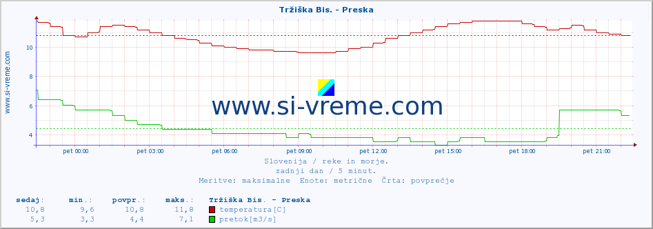 POVPREČJE :: Tržiška Bis. - Preska :: temperatura | pretok | višina :: zadnji dan / 5 minut.