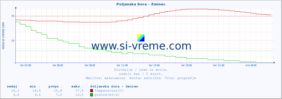 POVPREČJE :: Poljanska Sora - Zminec :: temperatura | pretok | višina :: zadnji dan / 5 minut.