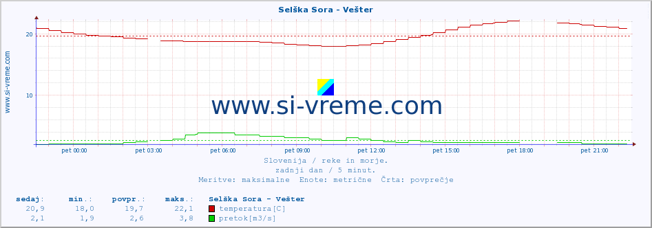 POVPREČJE :: Selška Sora - Vešter :: temperatura | pretok | višina :: zadnji dan / 5 minut.