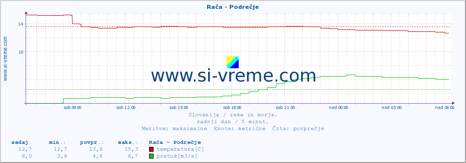 POVPREČJE :: Rača - Podrečje :: temperatura | pretok | višina :: zadnji dan / 5 minut.