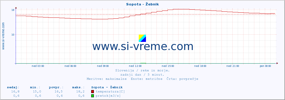 POVPREČJE :: Sopota - Žebnik :: temperatura | pretok | višina :: zadnji dan / 5 minut.