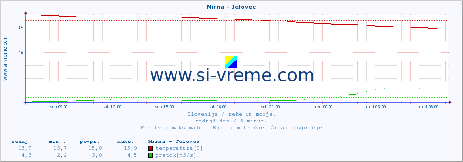 POVPREČJE :: Mirna - Jelovec :: temperatura | pretok | višina :: zadnji dan / 5 minut.