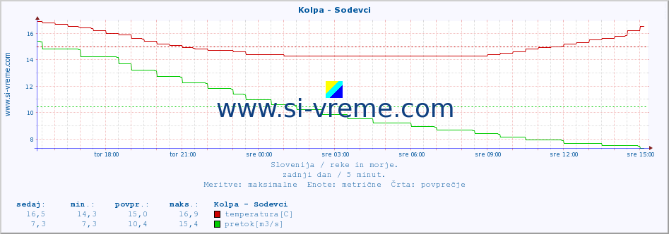 POVPREČJE :: Kolpa - Sodevci :: temperatura | pretok | višina :: zadnji dan / 5 minut.