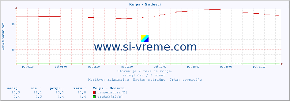 POVPREČJE :: Kolpa - Sodevci :: temperatura | pretok | višina :: zadnji dan / 5 minut.