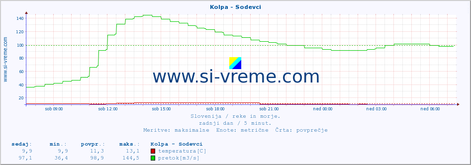 POVPREČJE :: Kolpa - Sodevci :: temperatura | pretok | višina :: zadnji dan / 5 minut.