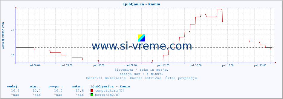 POVPREČJE :: Ljubljanica - Kamin :: temperatura | pretok | višina :: zadnji dan / 5 minut.