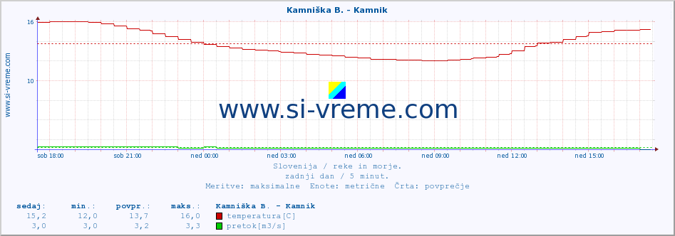 POVPREČJE :: Stržen - Gor. Jezero :: temperatura | pretok | višina :: zadnji dan / 5 minut.