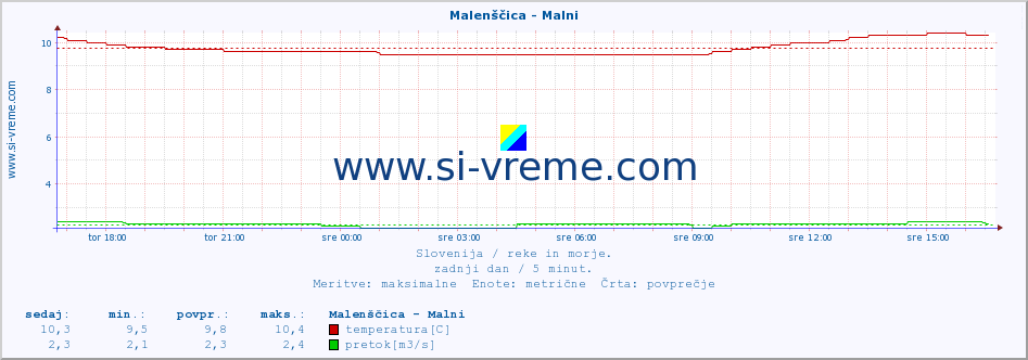 POVPREČJE :: Malenščica - Malni :: temperatura | pretok | višina :: zadnji dan / 5 minut.