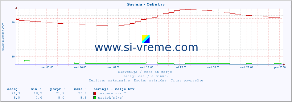 POVPREČJE :: Savinja - Celje brv :: temperatura | pretok | višina :: zadnji dan / 5 minut.