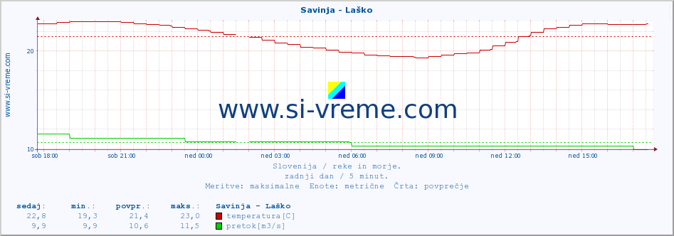 POVPREČJE :: Savinja - Laško :: temperatura | pretok | višina :: zadnji dan / 5 minut.