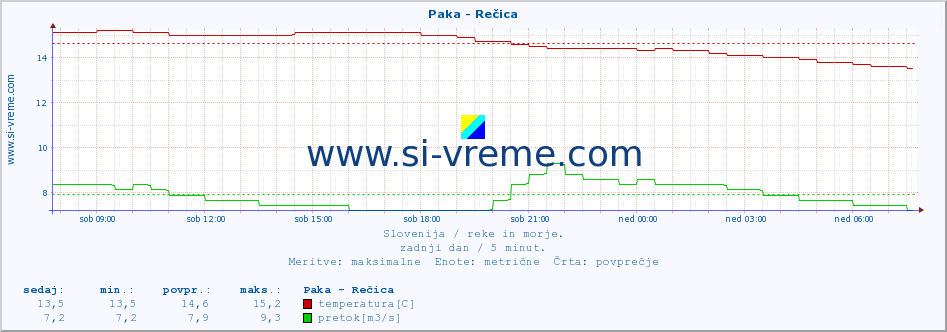 POVPREČJE :: Paka - Rečica :: temperatura | pretok | višina :: zadnji dan / 5 minut.