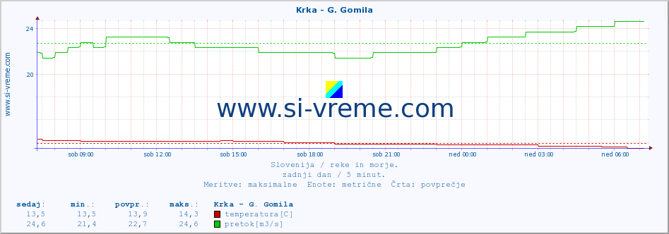 POVPREČJE :: Krka - G. Gomila :: temperatura | pretok | višina :: zadnji dan / 5 minut.