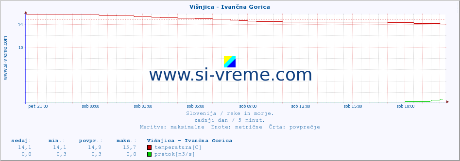 POVPREČJE :: Višnjica - Ivančna Gorica :: temperatura | pretok | višina :: zadnji dan / 5 minut.