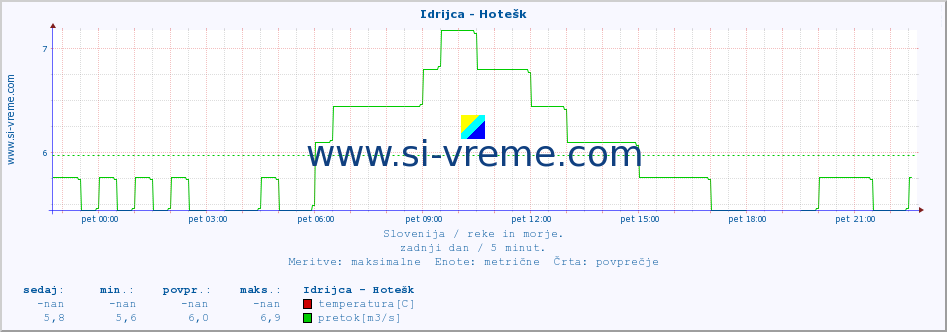 POVPREČJE :: Idrijca - Hotešk :: temperatura | pretok | višina :: zadnji dan / 5 minut.