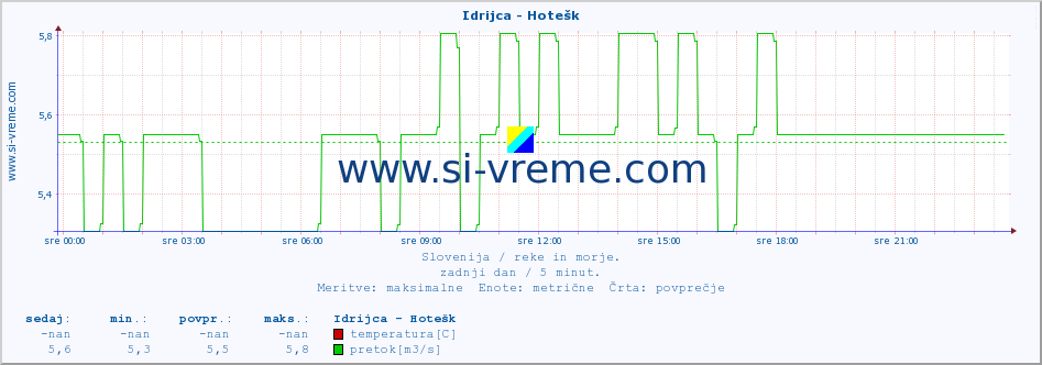 POVPREČJE :: Idrijca - Hotešk :: temperatura | pretok | višina :: zadnji dan / 5 minut.