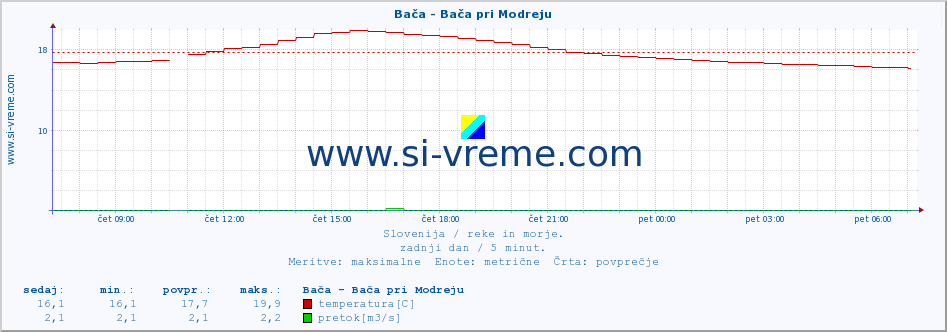 POVPREČJE :: Bača - Bača pri Modreju :: temperatura | pretok | višina :: zadnji dan / 5 minut.