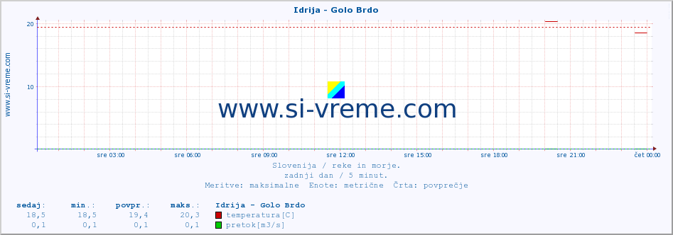 POVPREČJE :: Idrija - Golo Brdo :: temperatura | pretok | višina :: zadnji dan / 5 minut.