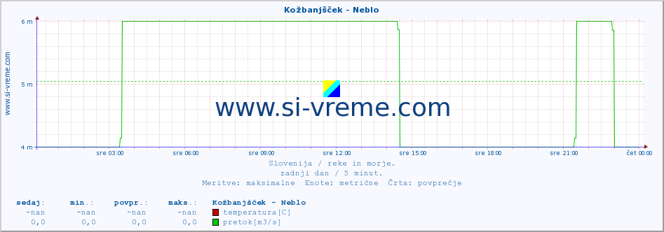 POVPREČJE :: Kožbanjšček - Neblo :: temperatura | pretok | višina :: zadnji dan / 5 minut.