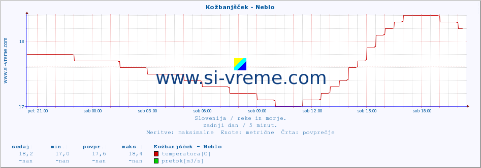 POVPREČJE :: Kožbanjšček - Neblo :: temperatura | pretok | višina :: zadnji dan / 5 minut.