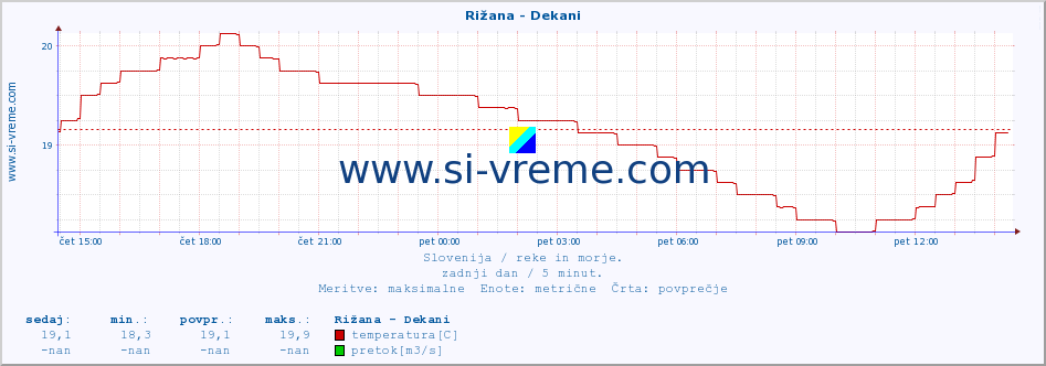 POVPREČJE :: Rižana - Dekani :: temperatura | pretok | višina :: zadnji dan / 5 minut.