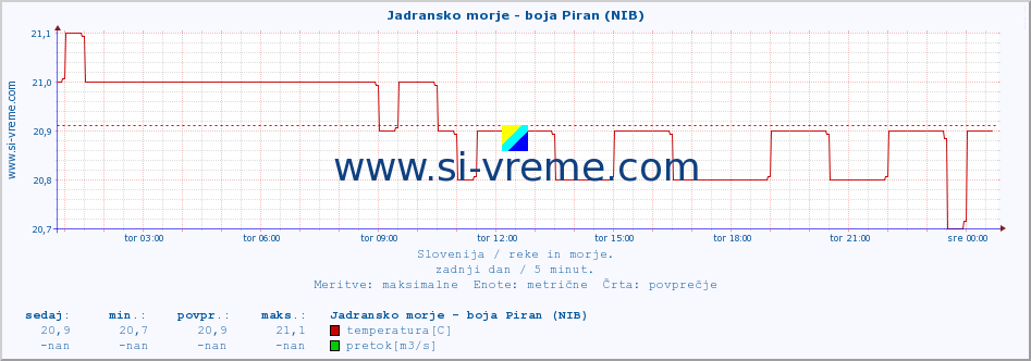 POVPREČJE :: Jadransko morje - boja Piran (NIB) :: temperatura | pretok | višina :: zadnji dan / 5 minut.