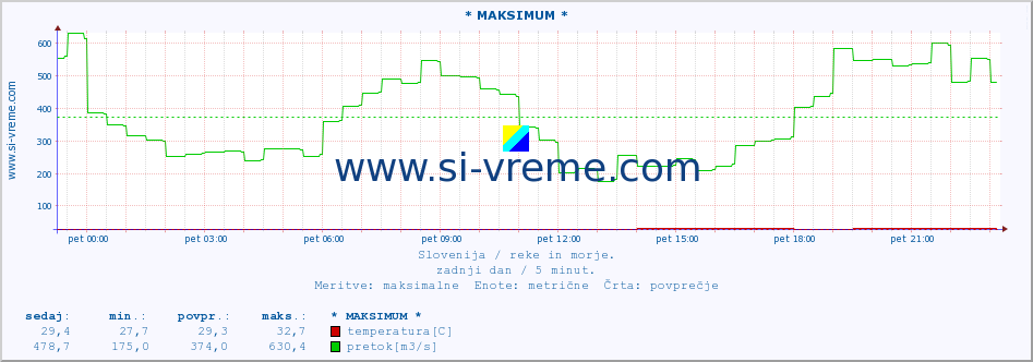 POVPREČJE :: * MAKSIMUM * :: temperatura | pretok | višina :: zadnji dan / 5 minut.