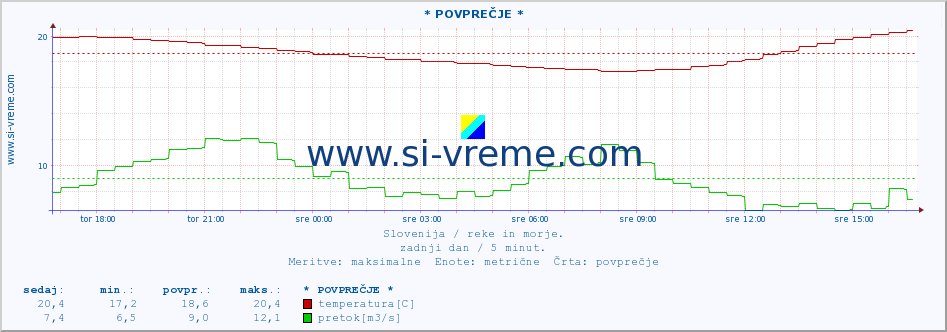 POVPREČJE :: * POVPREČJE * :: temperatura | pretok | višina :: zadnji dan / 5 minut.