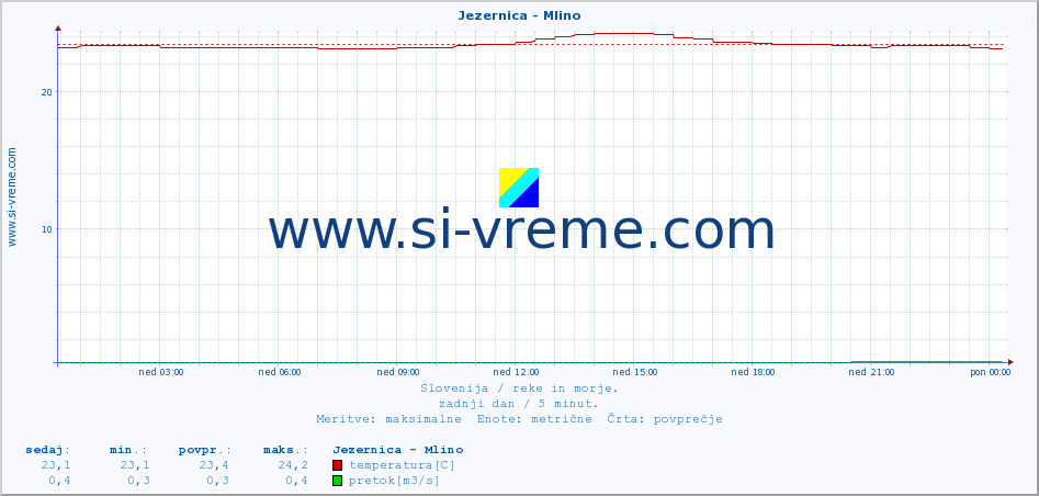 POVPREČJE :: Jezernica - Mlino :: temperatura | pretok | višina :: zadnji dan / 5 minut.