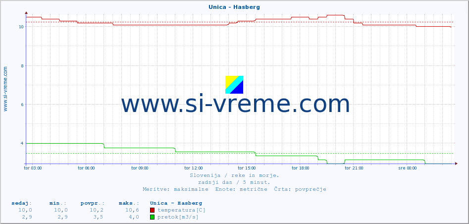 POVPREČJE :: Unica - Hasberg :: temperatura | pretok | višina :: zadnji dan / 5 minut.