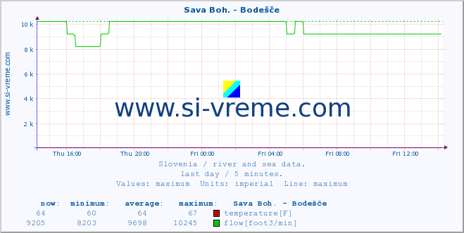  :: Sava Boh. - Bodešče :: temperature | flow | height :: last day / 5 minutes.