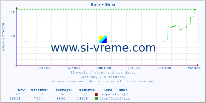  :: Sora - Suha :: temperature | flow | height :: last day / 5 minutes.