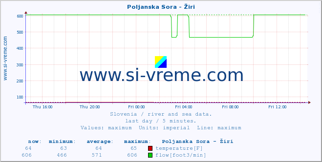  :: Poljanska Sora - Žiri :: temperature | flow | height :: last day / 5 minutes.