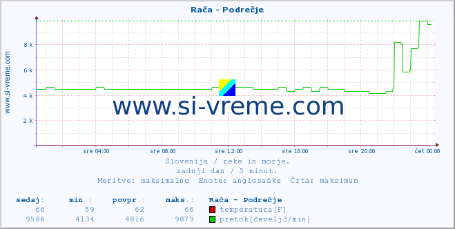 POVPREČJE :: Rača - Podrečje :: temperatura | pretok | višina :: zadnji dan / 5 minut.