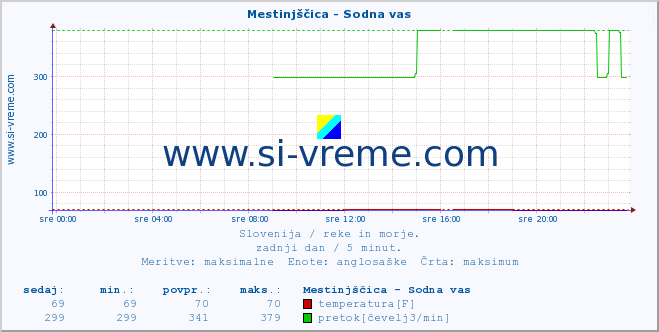 POVPREČJE :: Mestinjščica - Sodna vas :: temperatura | pretok | višina :: zadnji dan / 5 minut.