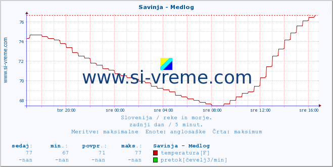 POVPREČJE :: Savinja - Medlog :: temperatura | pretok | višina :: zadnji dan / 5 minut.